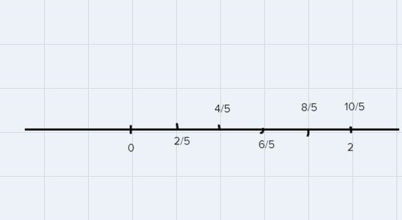 What is 2 divided 5?Draw a diagram that explains how you know.-example-2