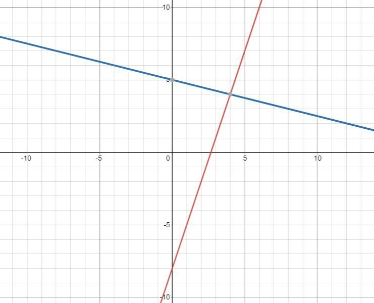 Can someone please help me solve and graph this equation?-example-1