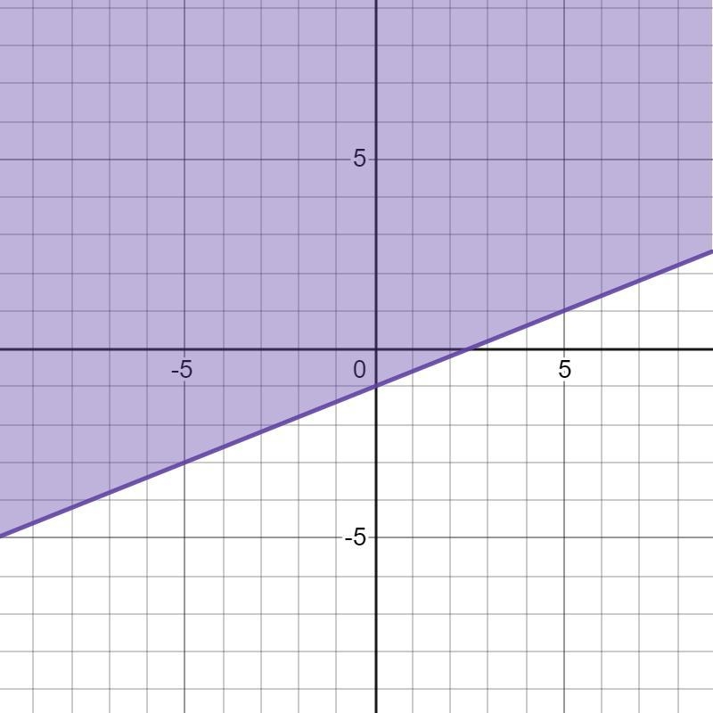 Which graph represents the solution set to the following system of linear inequalitiesy-example-3