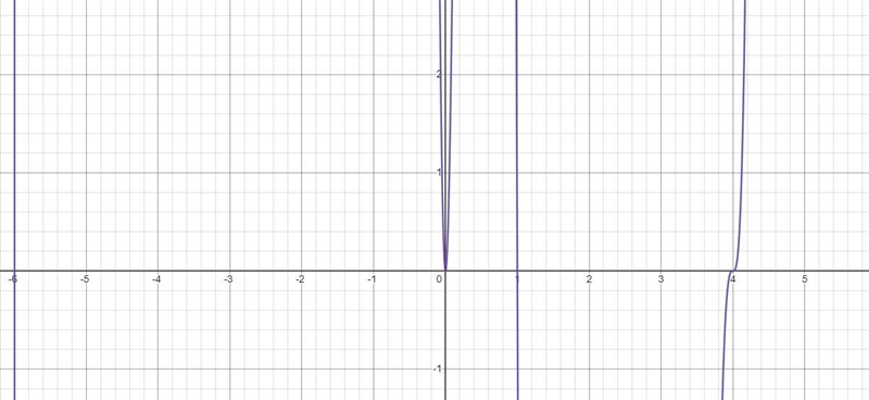 How does the multiplicity of a zero determine the behavior of the graph at that zero-example-1