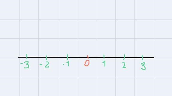 List the integers from least to greatest 4, -7, 6, -2, 1-example-1