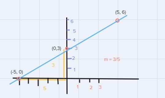 Please Graph -6x+10y=30-example-1