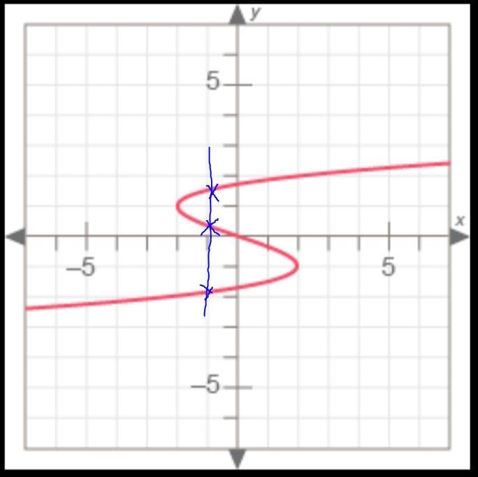 Decide whether this graph represents a function. Explain how you know.-example-1