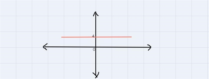 Graph the line y= 4 i think i got it right but not 100% sure-example-1