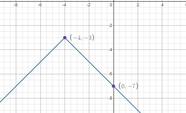 Graph f(x)=−|x+4|−3. Use the ray tool to graph the function.-example-1