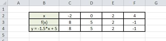 Use the table below to determine whether f(x) could represent a linear function. If-example-1