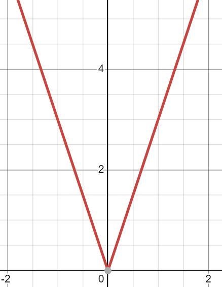 Graph y=|3x| using as many points as needed-example-1