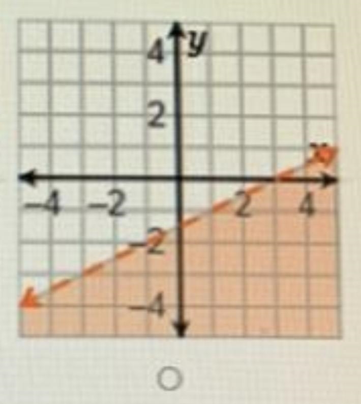 Which is the graph of 2x - 4y > 6? -4 -2 2 -2 2 RUTA 4-2 414 2 O W 4 -4-2 414 2 -2 O-example-1