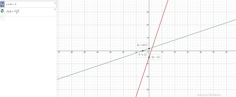 Make sure to plot both lines the relation and its inverse-example-1