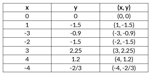 Create a table of points (x,y) for the following equations.f(x)= 3x ———— x^2-x-2-example-1