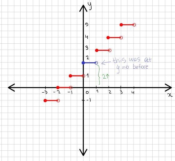 I am trying to graph a vertical shift for a greatest integer function-example-3