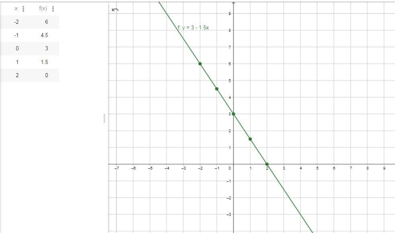 x 2 3 -10 2) a) Complete the table of values for 3x +2y=6 6 2 3 -2 -1 0 4.5 3 -1.5 y-example-1