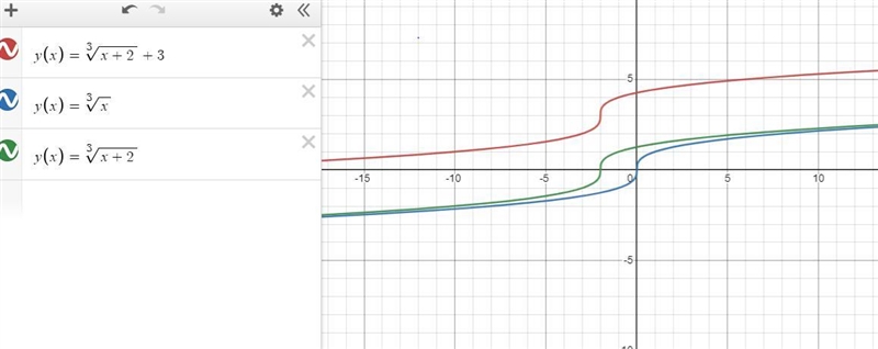 Which is the graph of y = 3√x+2+3?22ਦੀਆਂ ਦੀਆਂx-4-22 4-4-224-2-2-2ary224-4-24142-22x-example-1