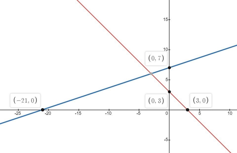 Graph the system of equestions y = -x+3 y=1/3x+7-example-1