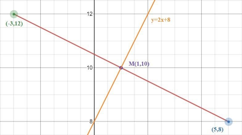 Write the slope intercept form form of the perpendicular bisected of the segment between-example-1