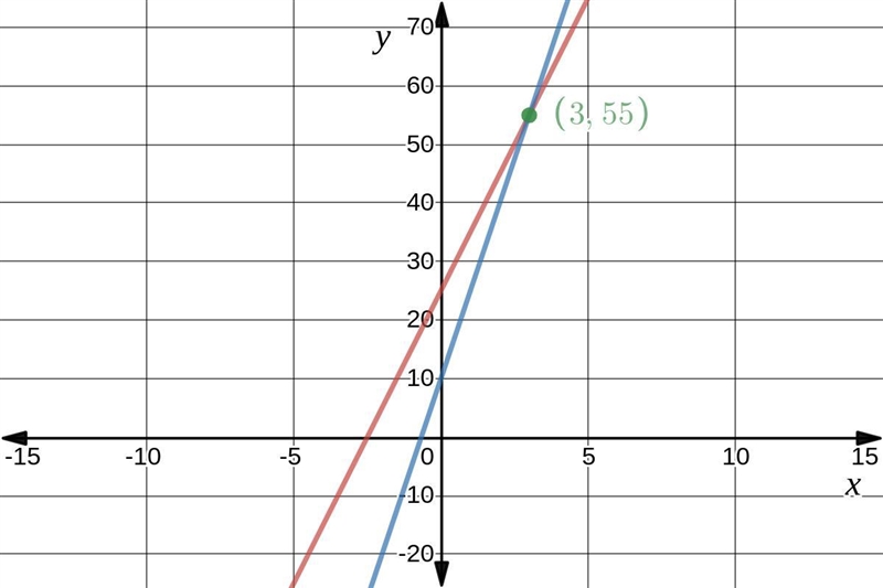 It is the end of the semester, and the clubs at school are recording their profits-example-1