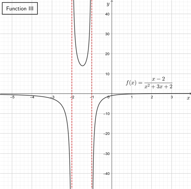 Which of the following functions are discontinuous?-example-3