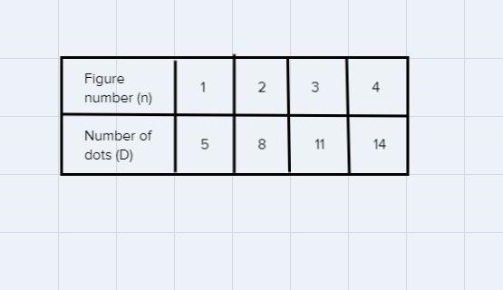 b. Identify the type of relation between the figure number and the number of dots-example-1