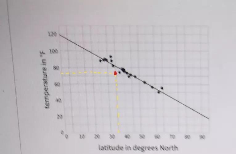 120 100 temperature in °F 60 20 0 10 30 40 50 60 70 80 latitude in degrees North Add-example-2