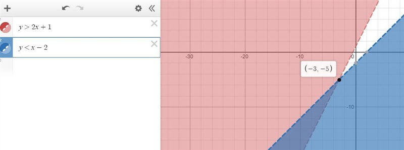 Graph the following system of inequalities and the solution set.y>2x+1y-example-1