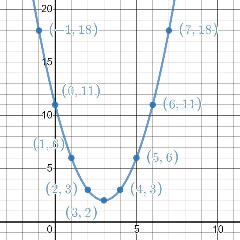 write the rule for the quadratic function in the form you would use to graph it. then-example-2