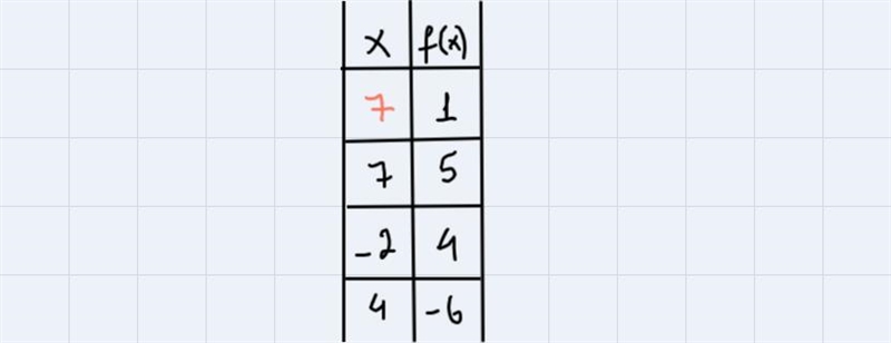 Complete this table so it shows a relation that is not a function-example-1