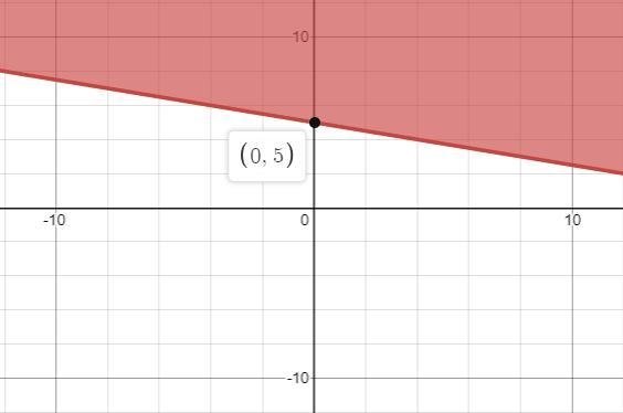 Graph the following inequalitiesThe graph only goes up to 10y ≥ -x/4 + 5-example-1