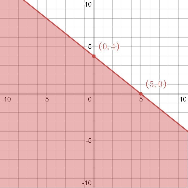 Graph the following system of inequalities on the coordinate plane. You will need-example-2