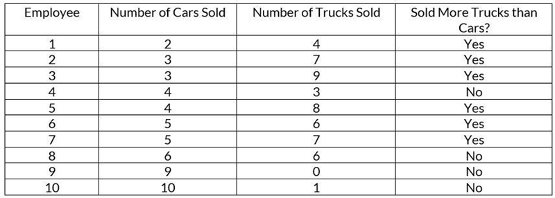 The scatterplot shows the number of cars and trucks sold by 10 differentemployees-example-1