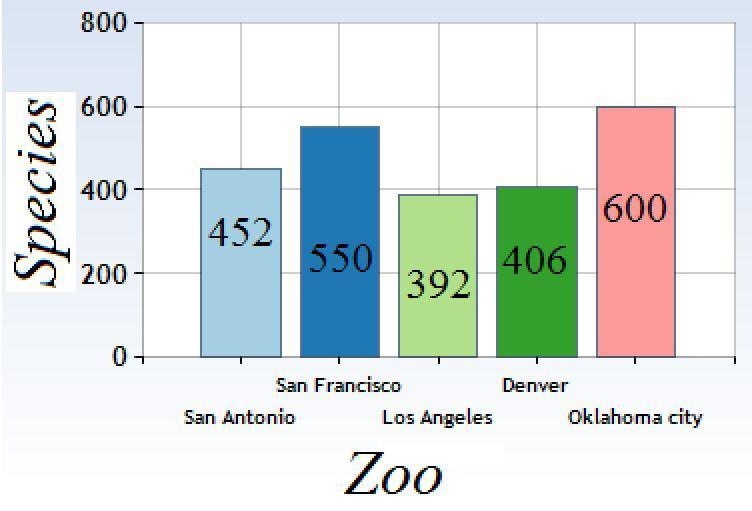 Create a bar graph to represent the data. Don't forget to include labels and a title-example-1