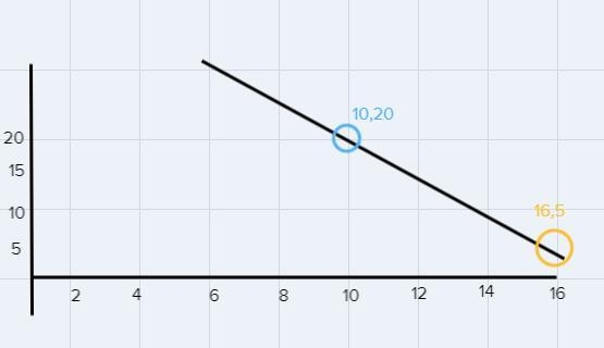 what is the output of the function when the imput is 10? plot the point in the graph-example-1