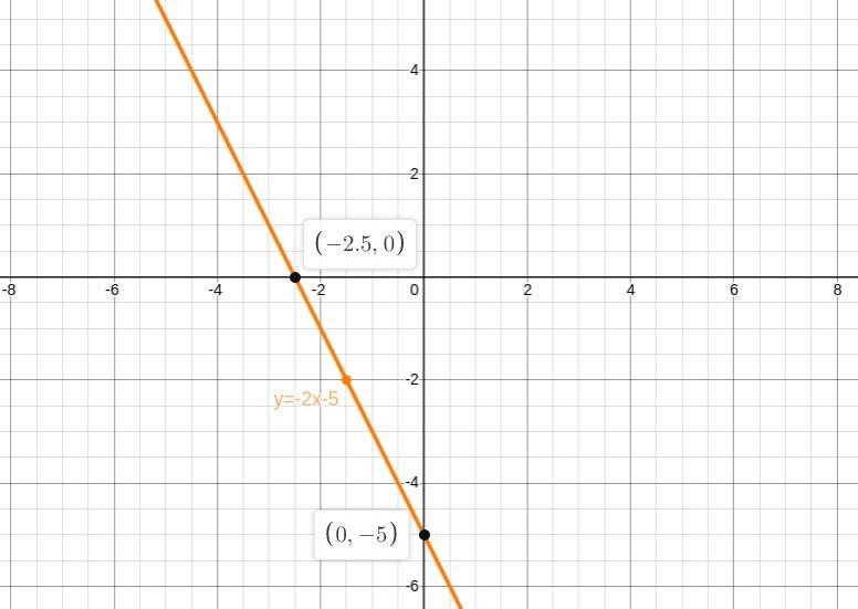 Graph each line given the slope and y-intercept.Label each one-example-3