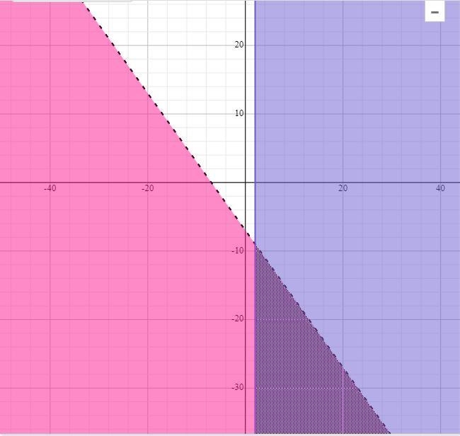 Solve the system of two linear.inequalities graphically.7x + 7y < - 49\ x 2-2Step-example-1