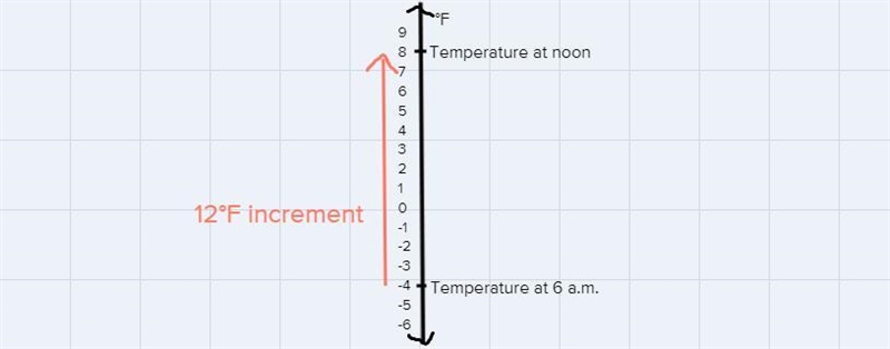 (a) by noon, the temperature in Boston had risen by 12 F. What was the temperature-example-1