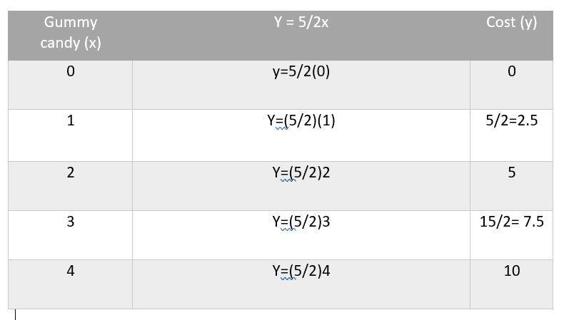 Y = -x, where x is the amount of gummy candy in lbs?-example-1