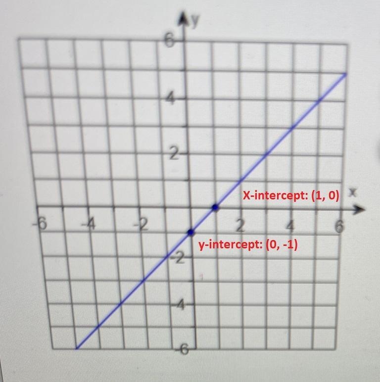 Identify the intercepts In the picture below for the x intercepts and the y intercepts-example-1