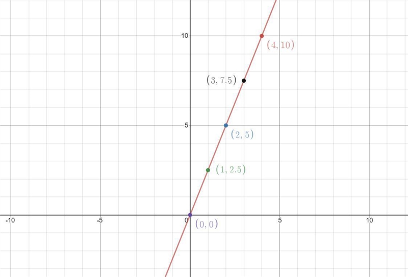 Y = -x, where x is the amount of gummy candy in lbs?-example-2