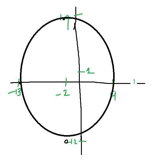 What is the standard form equation of an ellipse that has vertices (−2,14) and (−2,−12) and-example-1