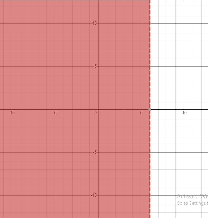 Solve the system of two linear inequalities graphically.ſr<62-3Step 2 of 3 : Graph-example-1