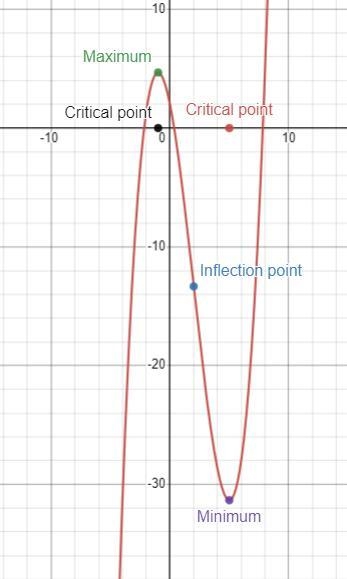 #49 graph in desmos and label points of inflection, critical points, local extremes-example-1