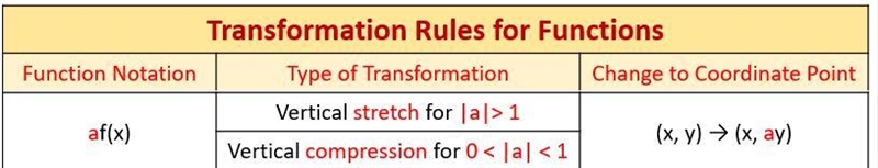 how do you know whether something is a vertical or horizontal stretch or shrink? how-example-2