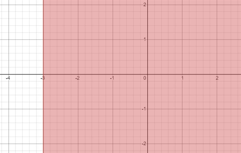 25.) Select ALL of the numbers that are a solution set to the inequality.Graph the-example-1