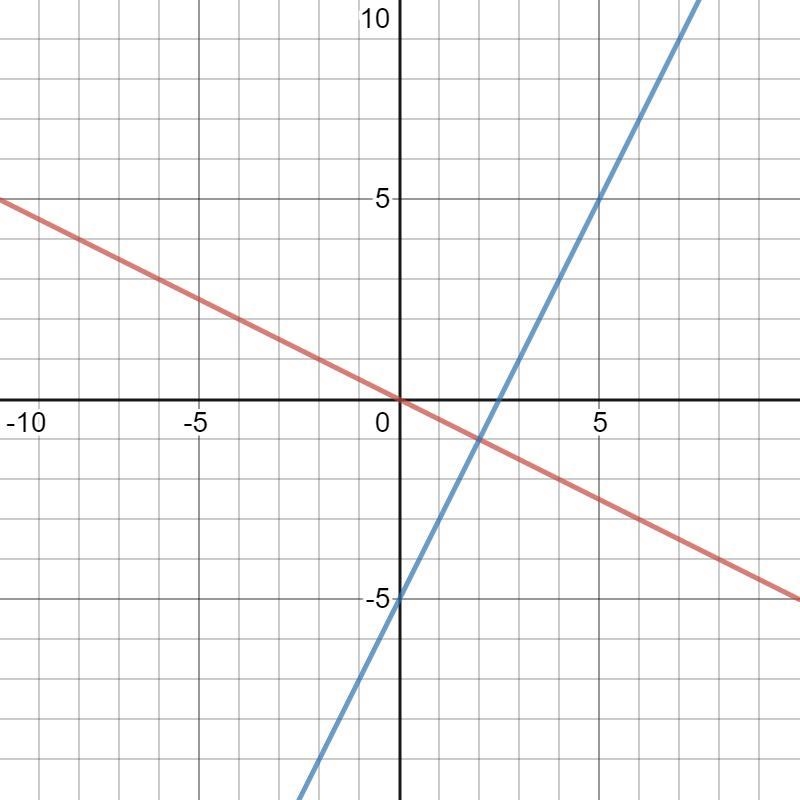 second part says Using the graph you drew above,what point is the solution to the-example-1