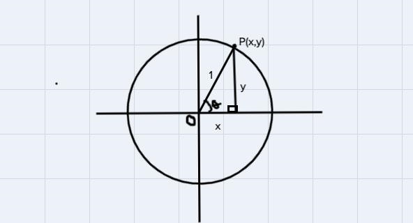 Is the point on the unit circle defined by real numbers-example-1