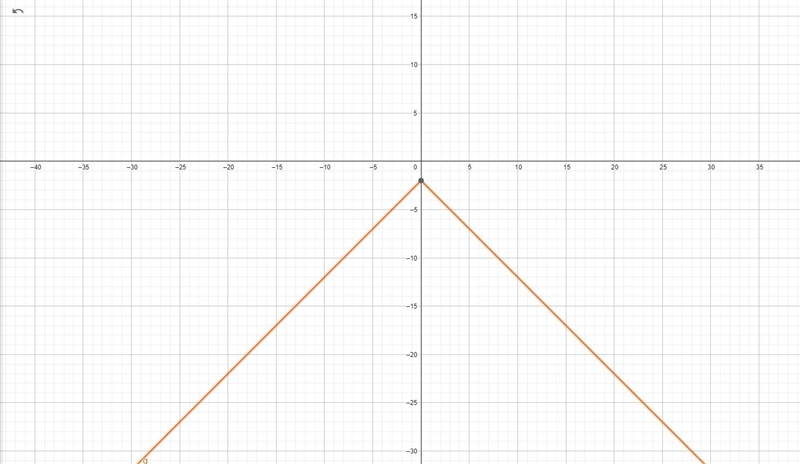 3. Which of the following is true about the graph of y = -x] – 2? (A) The graph is-example-1