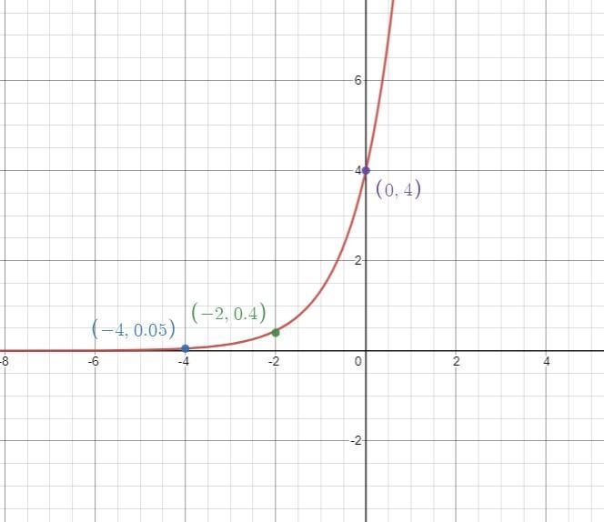 See if it’s a decay of growth then graph using table of values-example-2