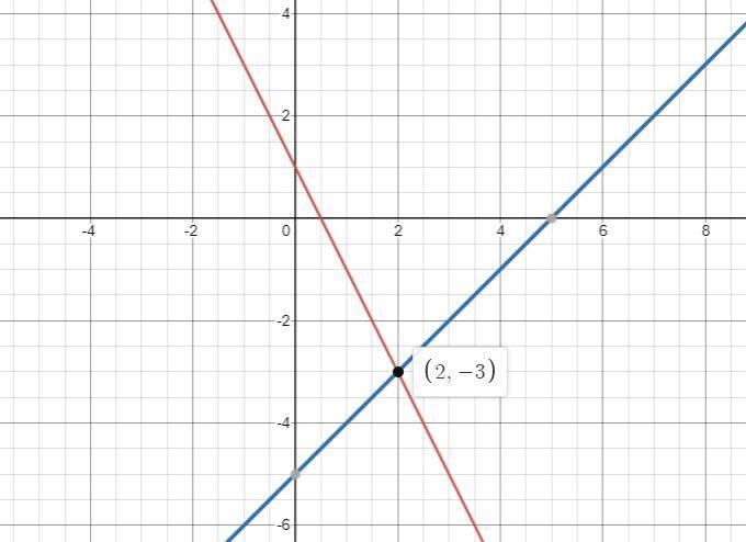 Solve each system of equations below by graphing, please use my graphy = -2x + 1 y-example-1