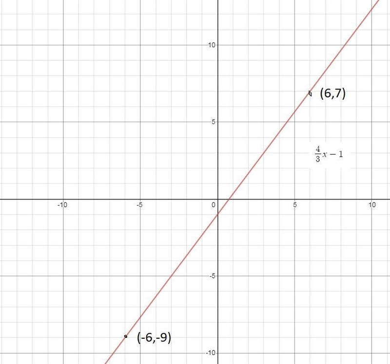 y= 4/3 x-1 graph the line the top to right is 10 8 6 4 2 and at the left to bottom-example-2