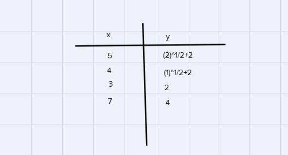 Sketch a graph of g (x) = V (x-3) + 2 Label at least 4 points including X-and y-intercepts-example-2