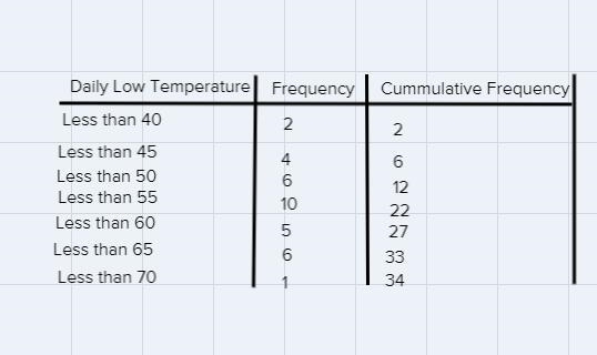 Daily Low Temperature (°F)CumulativeFrequencyLess than 40Construct the cumulative-example-1